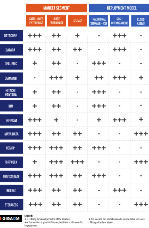 Gigaom Storage Kubernetes F1