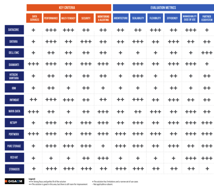 Gigaom Storage Kubernetes F2