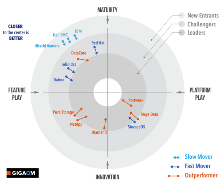 Gigaom Storage Kubernetes F3