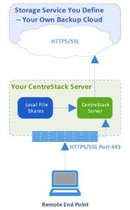 Gladinet Self Hosted Cloud Backup