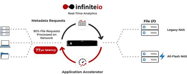 Infiniteio Metadata Accelerator Diagram Infiniteio Metadata Accelerator Diagram