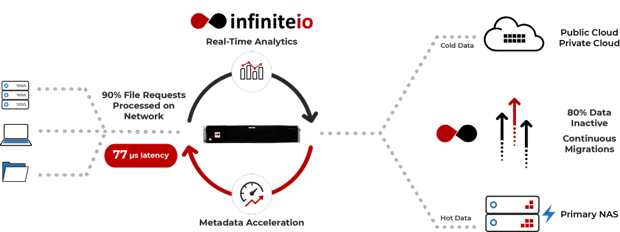 Infiniteio io Cloud Tiering Diagram Infiniteio io Cloud Tiering Diagram