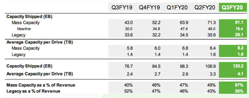 Seagate Fiscal 3q20 Financial Results F