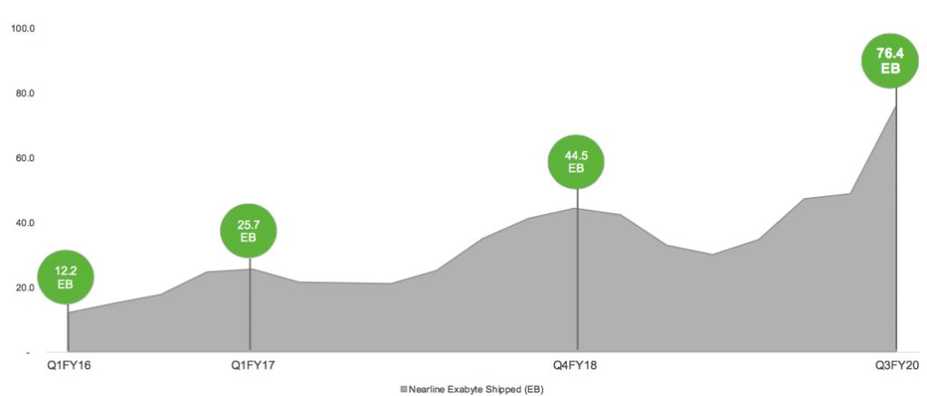 Seagate Fiscal 3q20 Financial Results F2