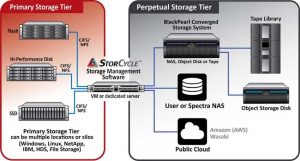 Storcycle Diagram Two tier