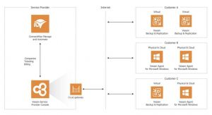 Veeam Vac 4 0 Connect Wise Manage