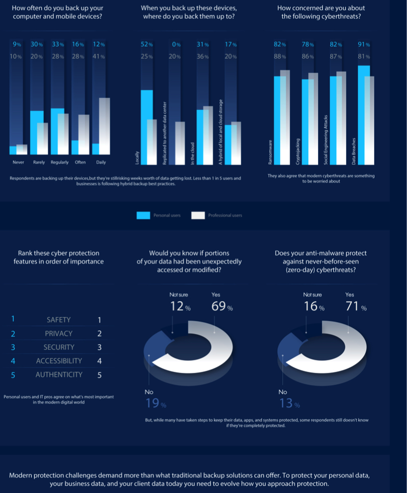 Acronis World Cyber Protection Week Survey