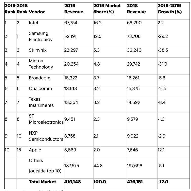 Gartner WW Semiconductor Revenue Declined 12 in 2019 From 2018