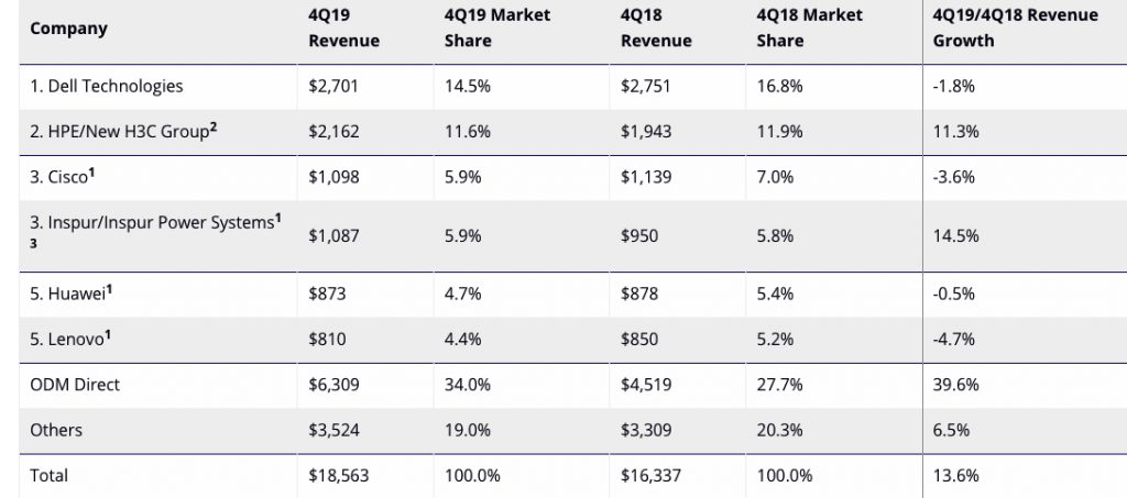 Idc Cloud It Infrastructure 4q19 F1