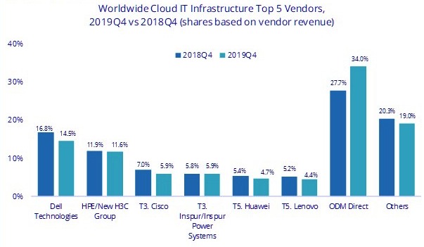 Idc Cloud It Infrastructure 4q19 F2