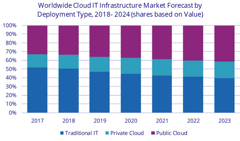 Idc Cloud It Infrastructure 4q19 F3