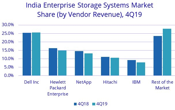 Idc India External Storage 4q19 F