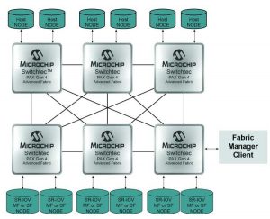 Microchip Switchtec PAX Advanced Fabric Gen 4 PCIe Switches Released to Production