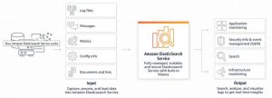 Amazon Elasticsearch Service