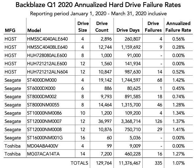 Backblaze Hdd Stats 1q20 F1