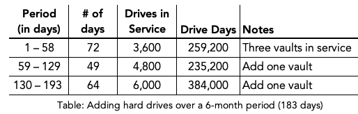 Backblaze Hdd Stats 1q20 F2