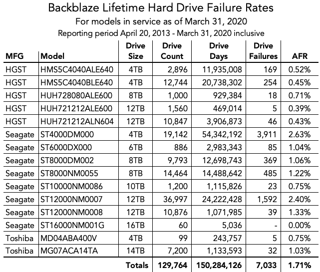 Backblaze Hdd Stats 1q20 F3