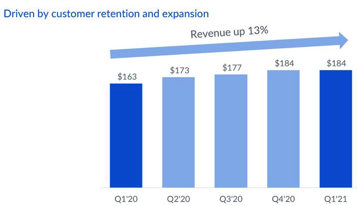 Box Fiscal 1q21 Financial Results F1