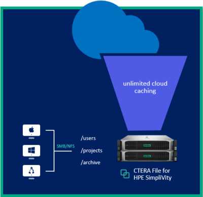 Ctera : Taking File Services to Edge With HPE SimpliVity ...