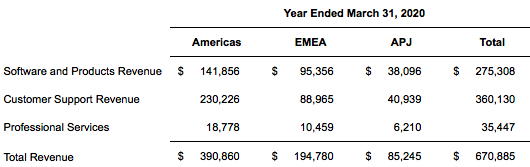 Commvault Fiscal 4q20 Financial Results F