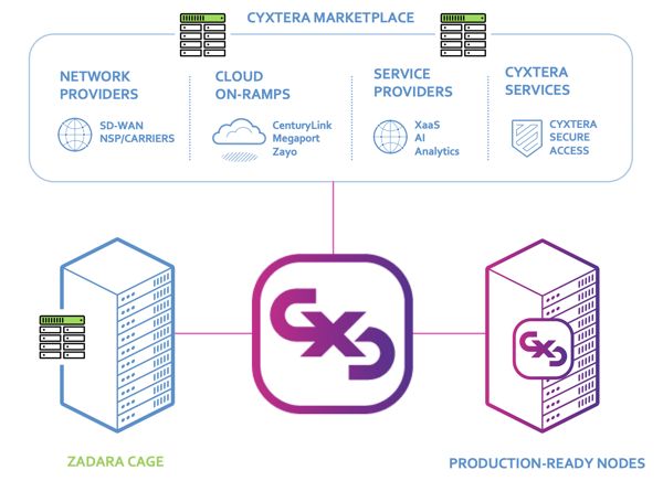 Cyxtera And Zadara In Partnership