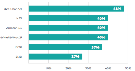 Datacore 8th Consecutive Storage Market Survey F7