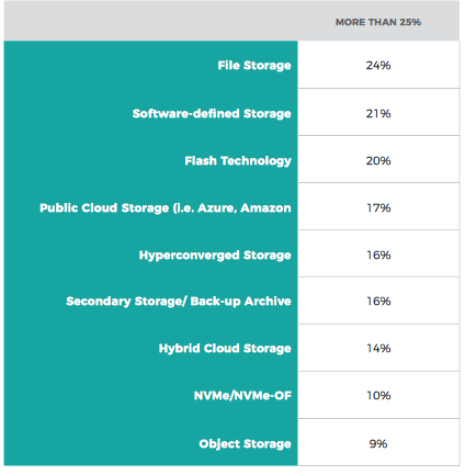 Datacore 8th Consecutive Storage Market Survey F10