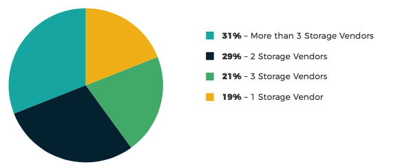 Datacore 8th Consecutive Storage Market Survey F4