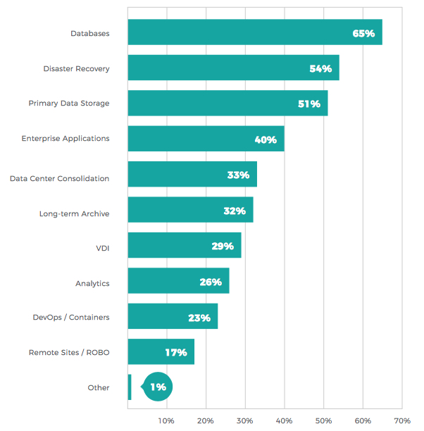 Datacore 8th Consecutive Storage Market Survey F5