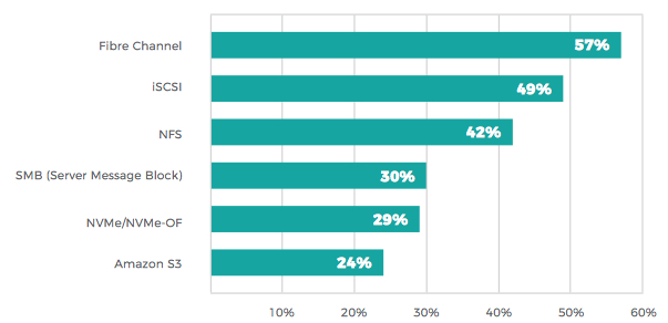 Datacore 8th Consecutive Storage Market Survey F6