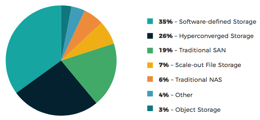 Datacore 8th Consecutive Storage Market Survey F8