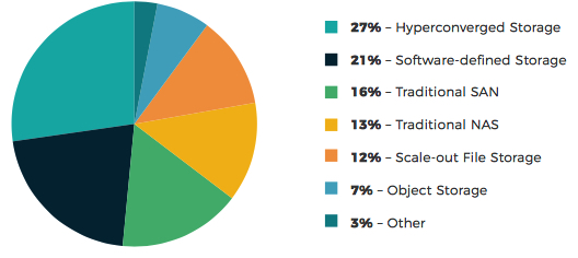 Datacore 8th Consecutive Storage Market Survey F9