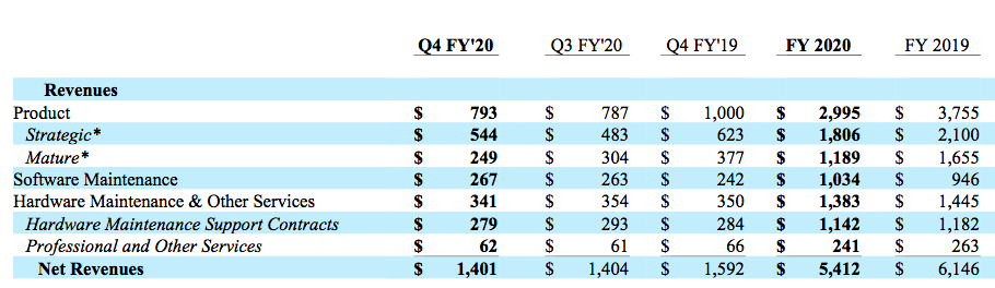 Netapp Fy20 F