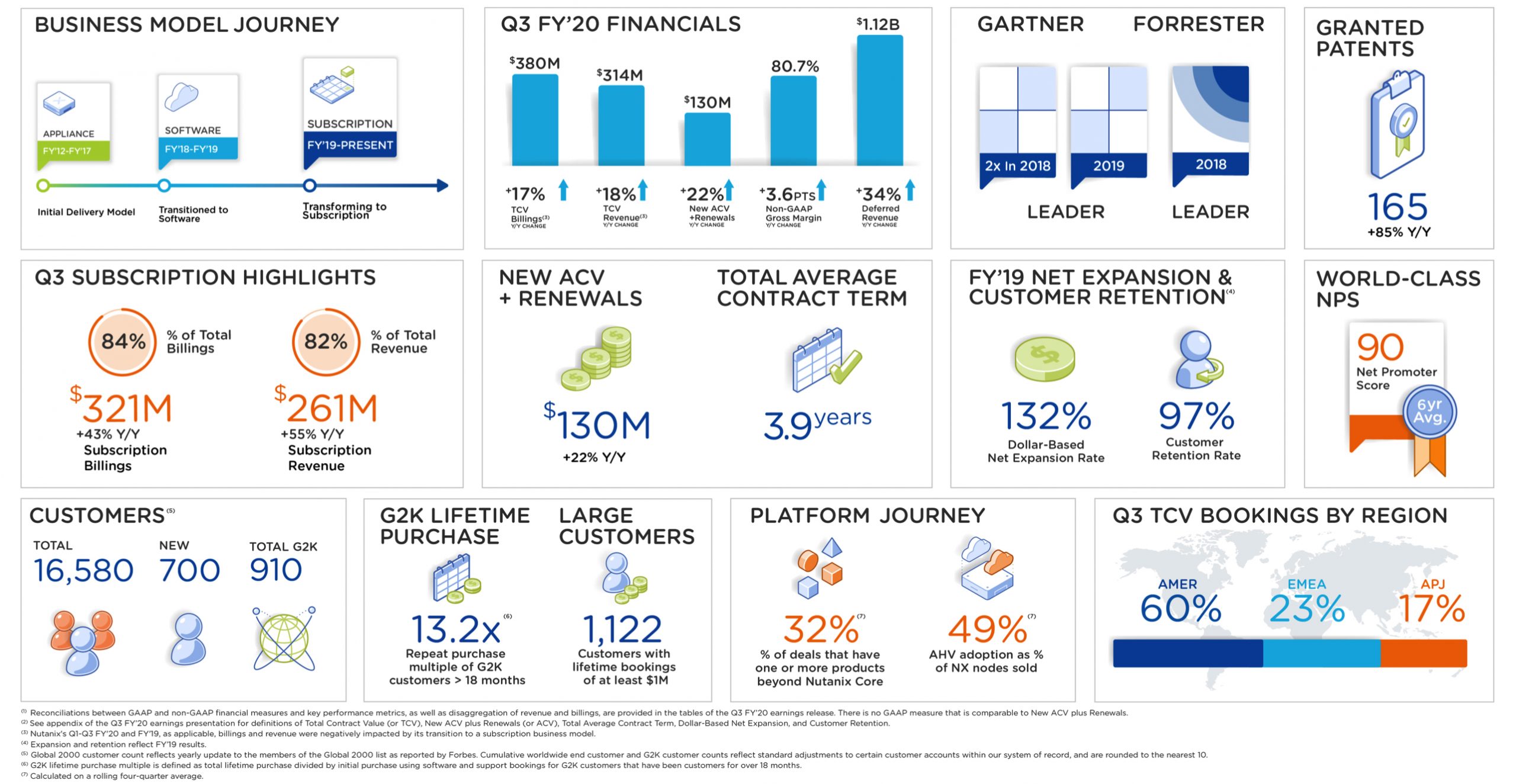 Nutanix Fiscal 3Q20 Financial Results StorageNewsletter