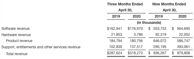 Nutanix Fiscal 3q20 Financial Results F2