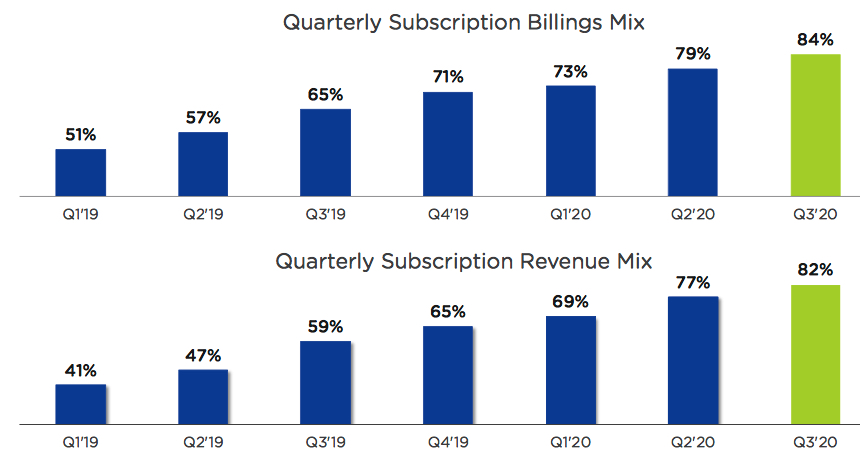 Nutanix Fiscal 3q20 Financial Results F3