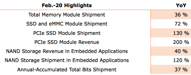 Phison February 2020 Financial Results F2