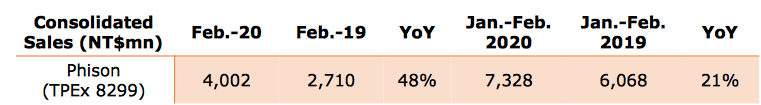 Phison February 2020 Financial Results