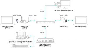 Qnap High Speed Networks