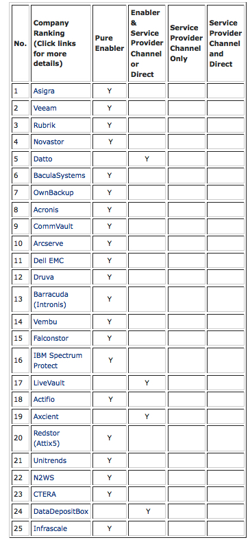 Top 25 Cloud Data Backup Enablers List For May 2020