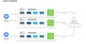 Triliovault Kubernetes Scheme