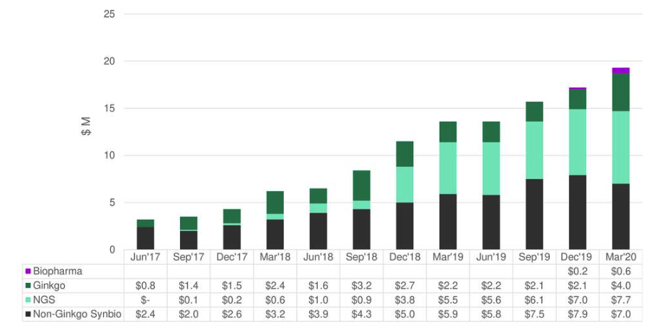 Twist Bioscience Fiscal 2q20 Financial Results F1