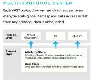 Vast Data Multi Protocol System Scheme