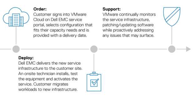 Vmware Cloud On Dell Emc Vmware Cloud On Dell Emc S0