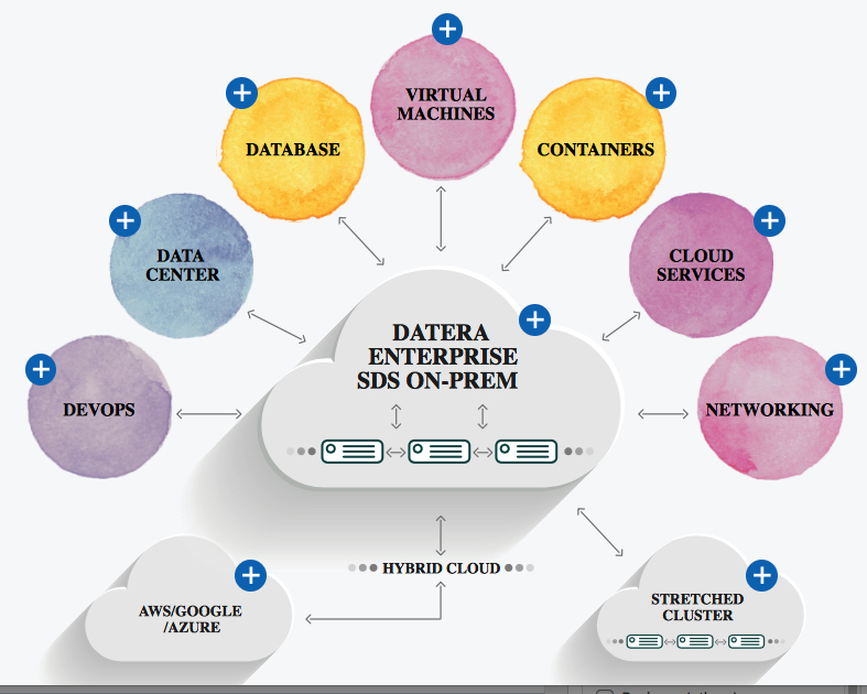 Datera