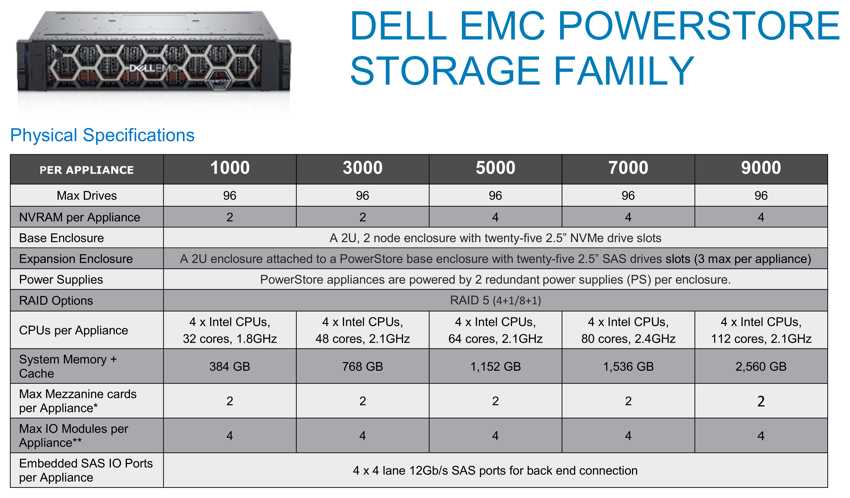 Dell EMC PowerStore for Storage Infrastructure Performance and