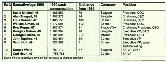 History Top Executive Pay
