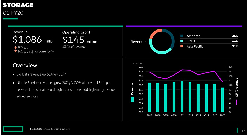 HPE Fiscal 2Q20 Financial Results StorageNewsletter