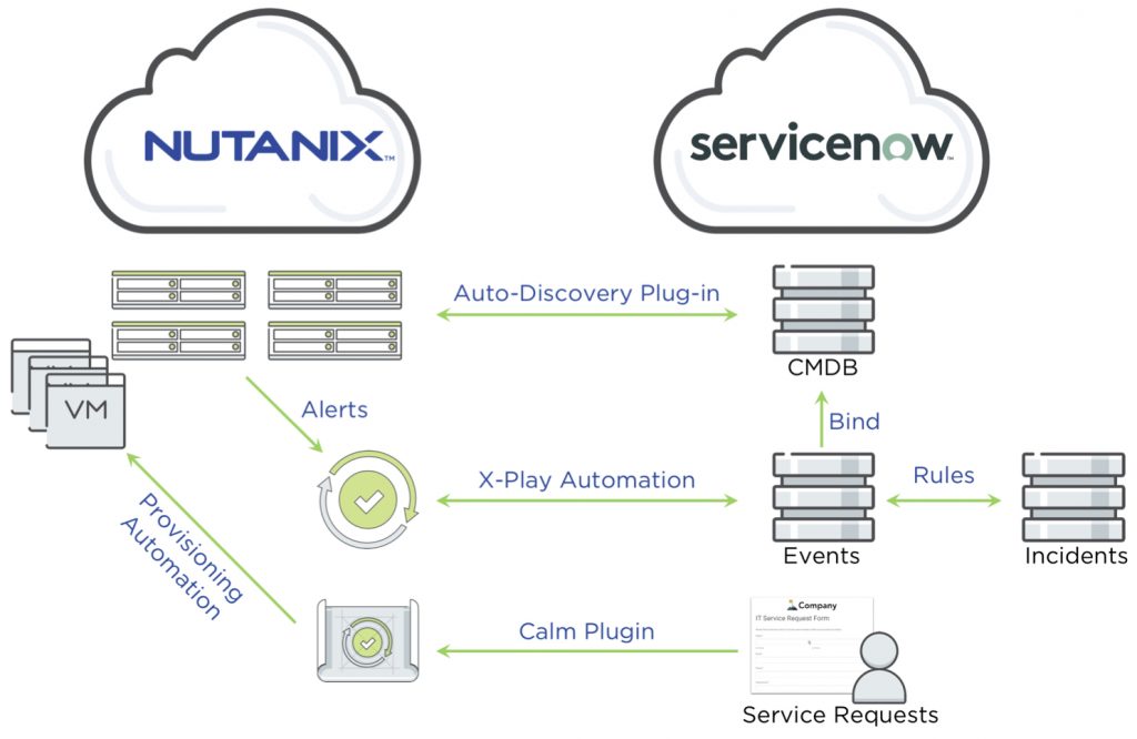 Nutanix Servicenow