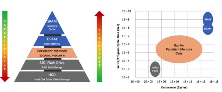 SNIA on Persistent Memory - StorageNewsletter